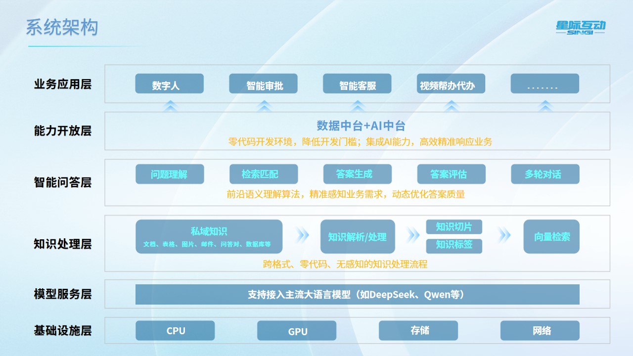 星际互动“AI+政务服务”数字化政务服务大厅改造方案