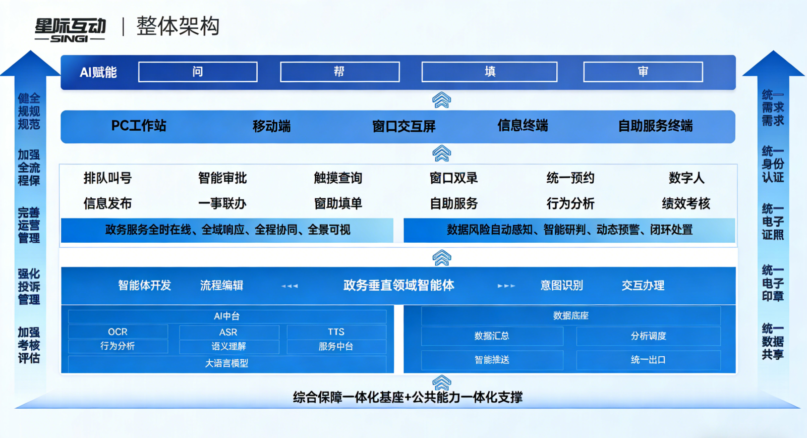 星际互动:政务大厅“问、办、填、审”场景技术方案,打造“AI赋能、高效便民”服务新模式